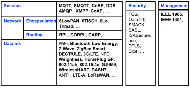 Tipos de protocolos usados en el ecosistema de IoT Internet of Things por Tara Salman